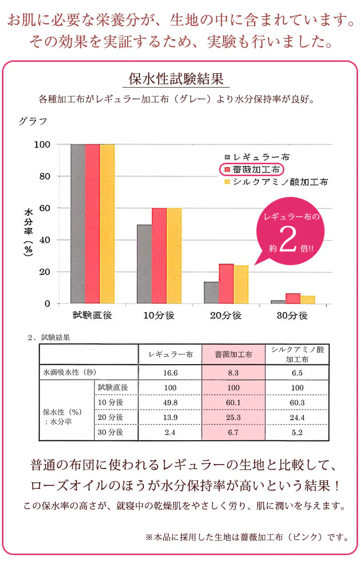 美の敷布団カバー ローズヒップオイル配合 日本製 美肌効果 ダブル ロング 美白 アンチエイジング うるわし繊維 敷き布団カバー シングル 洗える 超長綿 敷布団カバー 敷カバー 国産 布団カバー 145×215 新疆綿 ウォッシャブル - Image 6