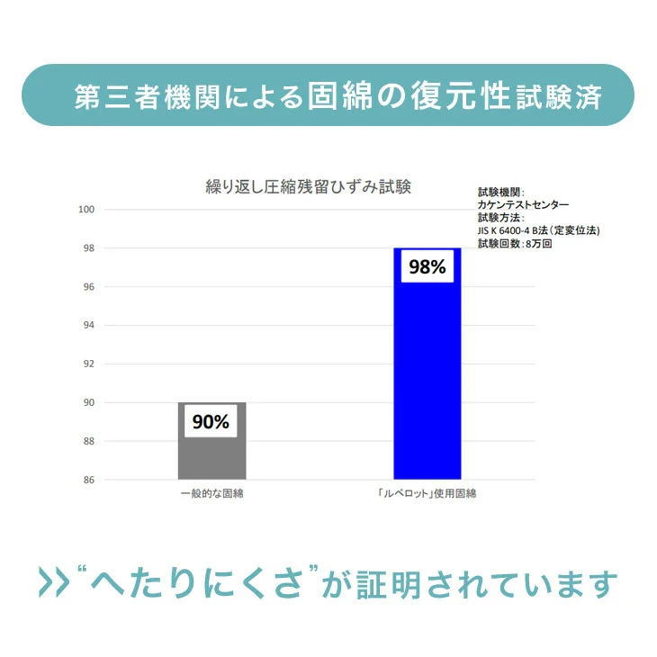［シングル・シングルロング］布団の芯から清潔に 極厚固綿70mm 敷布団 日本製 防ダニ 抗菌 防臭 吸汗 速乾 固綿入り 東レ ルベロット 清潔〔10119320〕 - Image 10