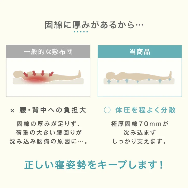 ［シングル・シングルロング］布団の芯から清潔に 極厚固綿70mm 敷布団 日本製 防ダニ 抗菌 防臭 吸汗 速乾 固綿入り 東レ ルベロット 清潔〔10119320〕 - Image 8