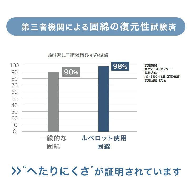 ［シングル］腰想い。3ゾーン構造 敷布団 日本製 綿100% 固綿 防ダニ 抗菌 防臭吸汗 速乾〔11156756〕 - Image 9