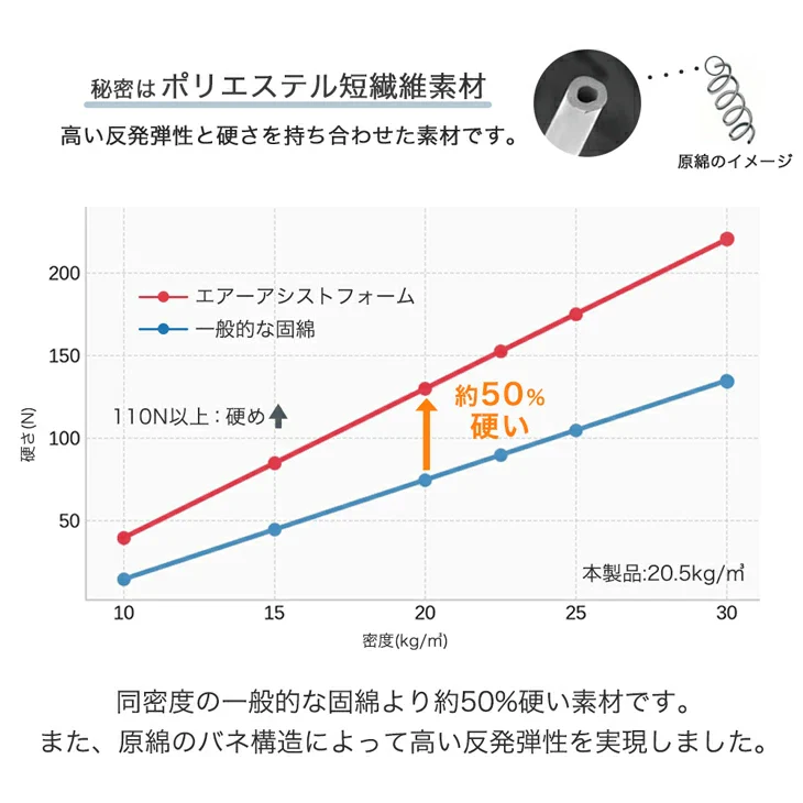 ［ダブルロング］敷布団 低反発×高反発 Wフォーム 厚み8cm ウレタン メッシュ生地〔22200077〕 - Image 8