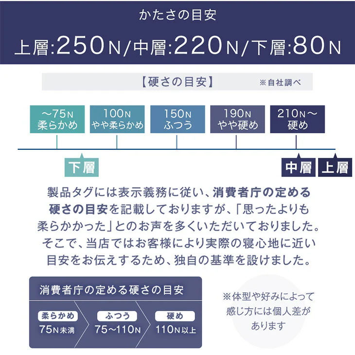 [セミダブル] 3層×3ゾーン 寝心地フルカスタム プレミアム 純高反発マットレス 3つ折り 極厚 20cm 3層構造 〔43300149〕 - Image 8