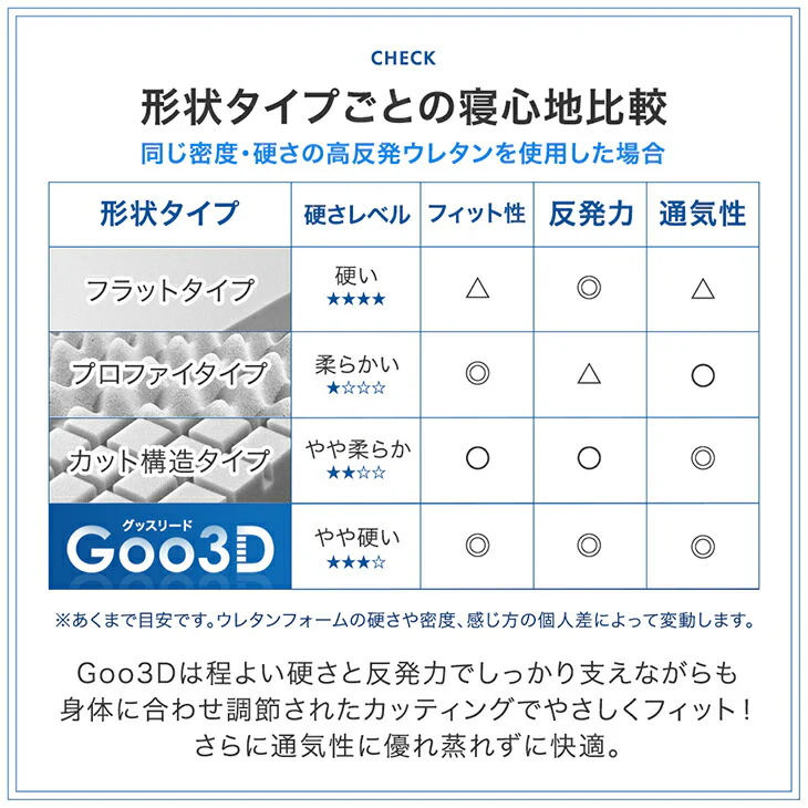 [セミシングル 幅80cm] Goo3D《グッスリード》 マットレス 三つ折り 10cm 高反発 3Dカット 3ゾーン 体圧分散 洗えるカバー 〔43300154〕 - Image 14