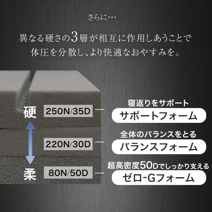 ［ダブル］こだわりの3層構造 高反発マットレス 3つ折り 洗えるカバー プロファイル メッシュ〔43300201〕 - Image 4