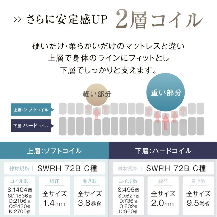 [ダブル] 超極厚35cm Wポケットコイルマットレス 抗菌 防ダニ 防臭 3Dメッシュ 体圧分散〔77500007〕 - Image 8